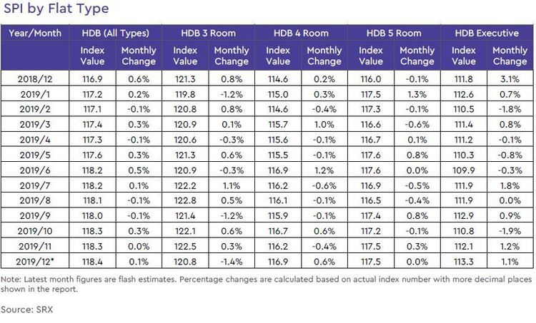 hdb rental price index by flat type 2019 december